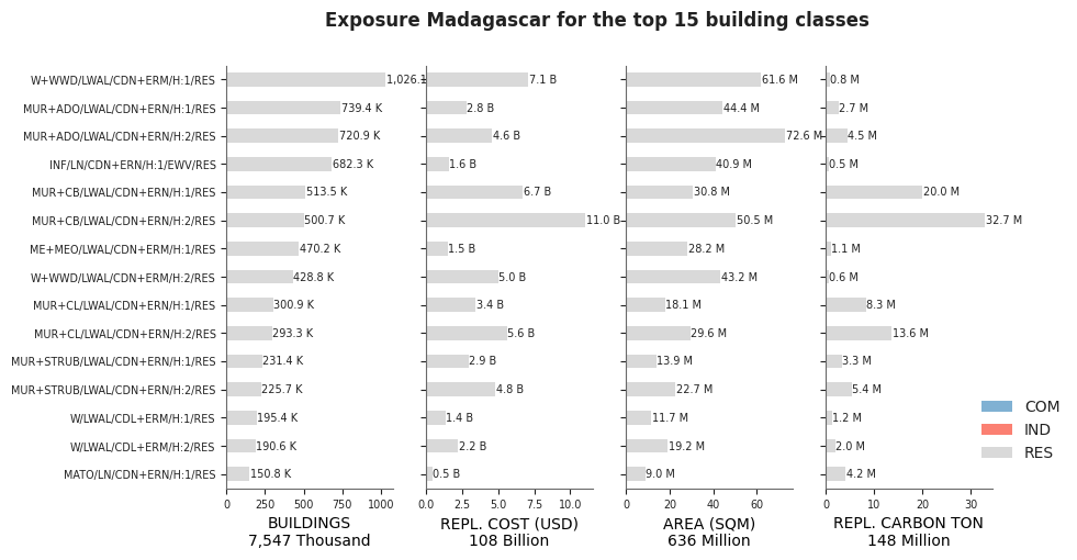 Exposure by taxonomy classes