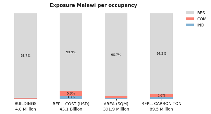 National exposure by occupancy class