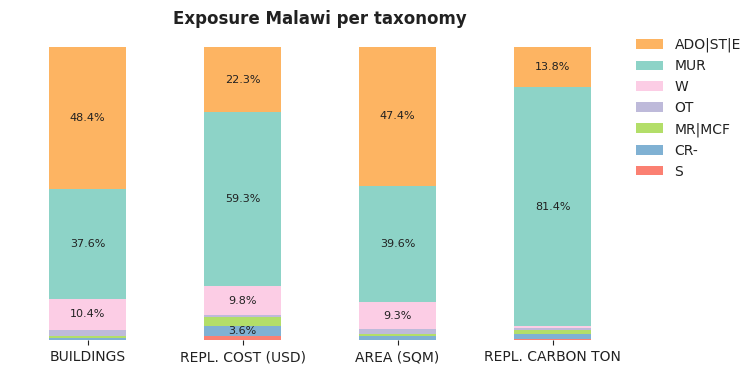 National exposure by taxonomy