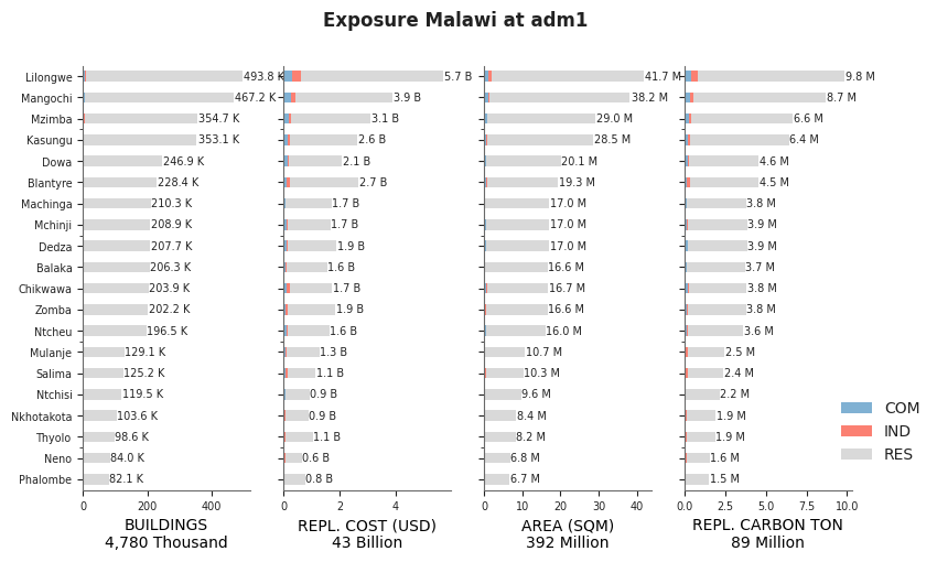 Subnational exposure by occupancy class