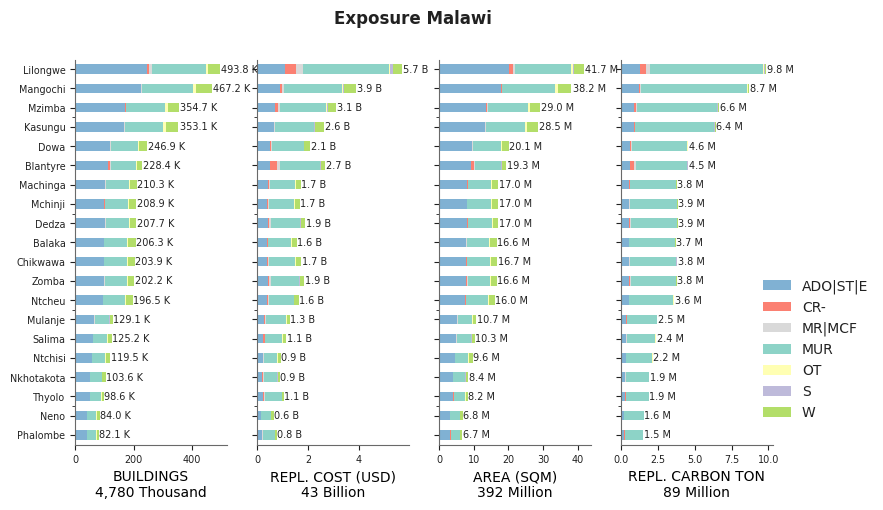 Subnational exposure by taxonomy