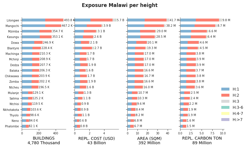 Building height profile