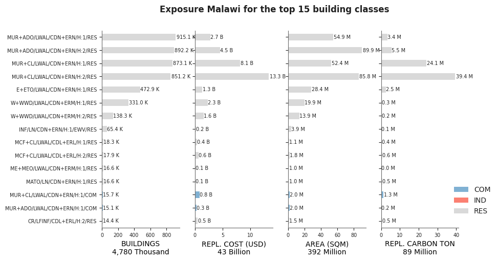 Exposure by taxonomy classes