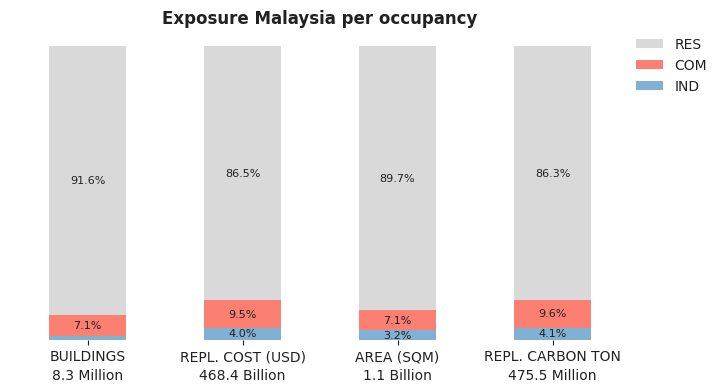 National exposure by occupancy class