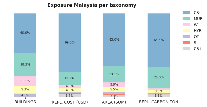 National exposure by taxonomy
