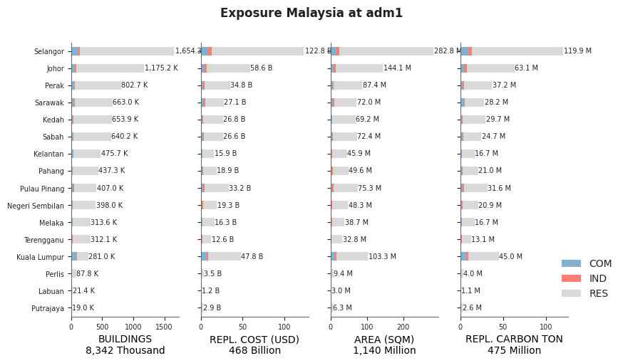 Subnational exposure by occupancy class