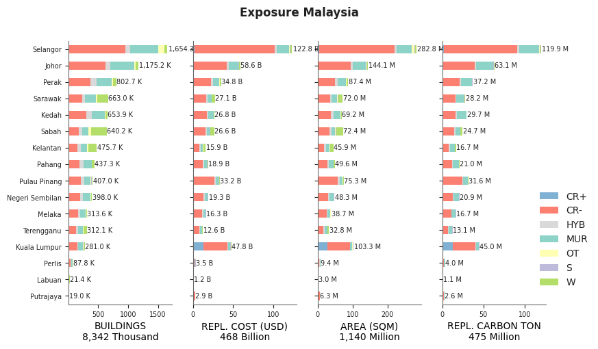 Subnational exposure by taxonomy