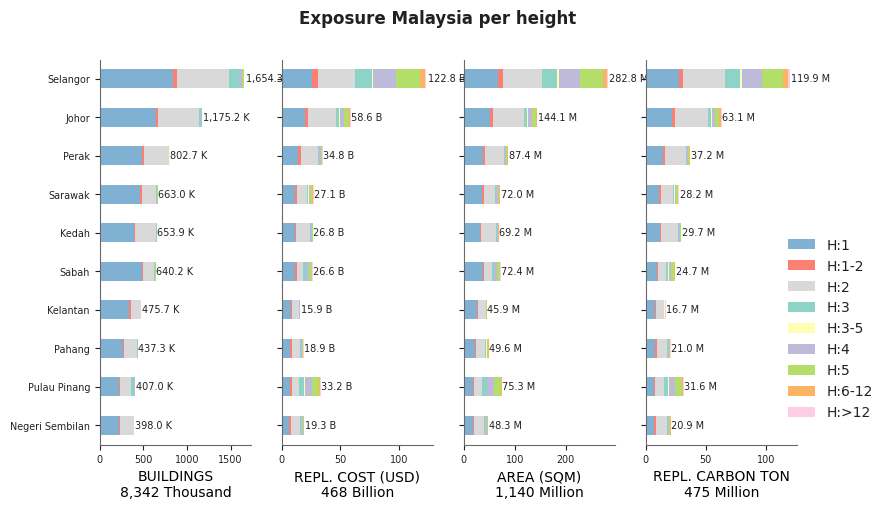 Building height profile