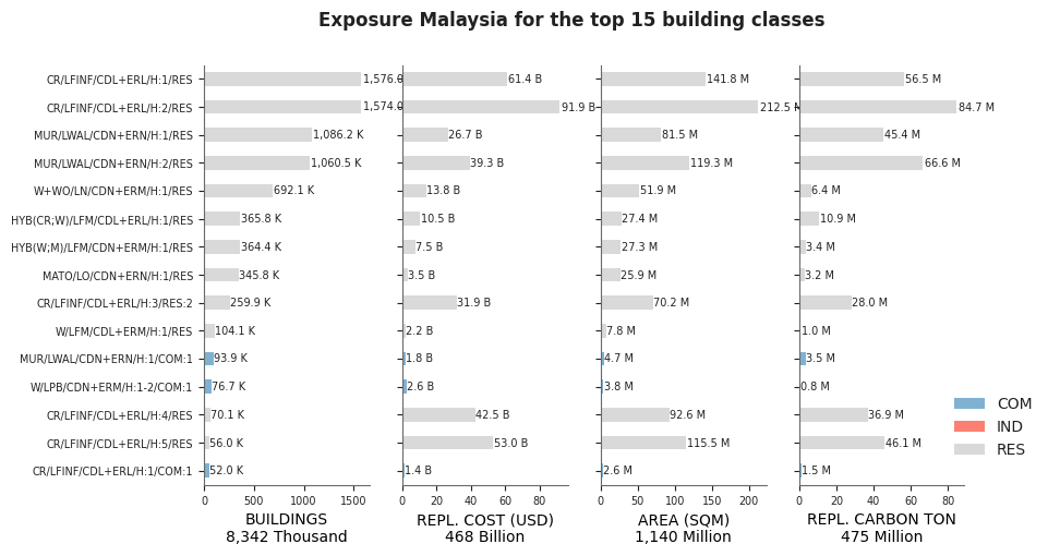 Exposure by taxonomy classes