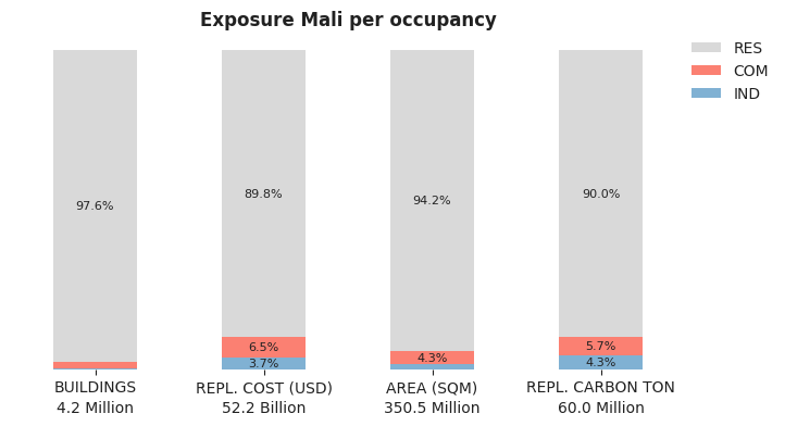 National exposure by occupancy class