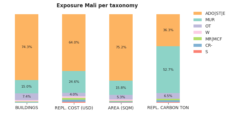 National exposure by taxonomy