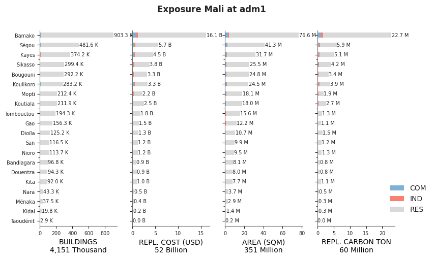 Subnational exposure by occupancy class