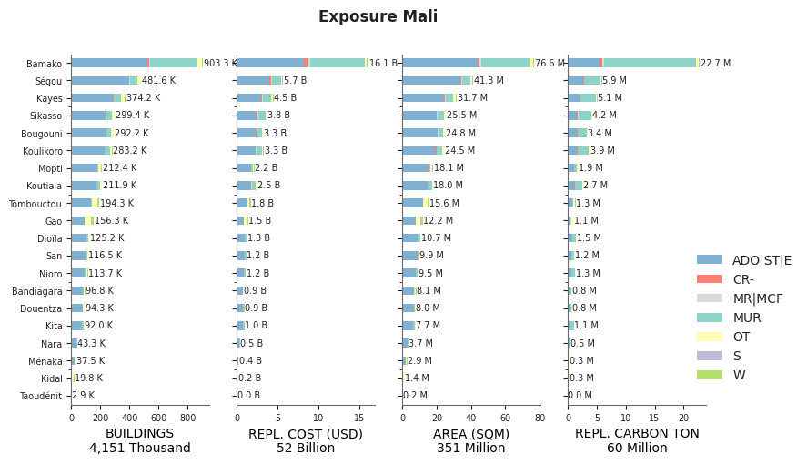 Subnational exposure by taxonomy