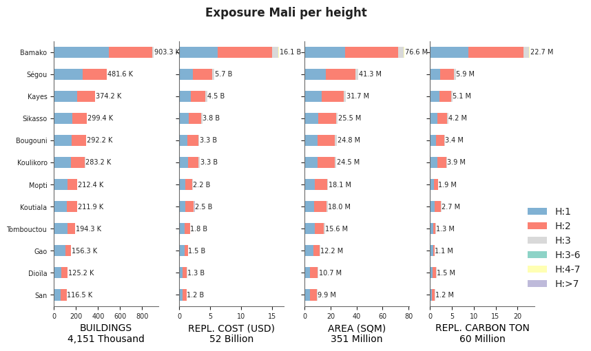 Building height profile