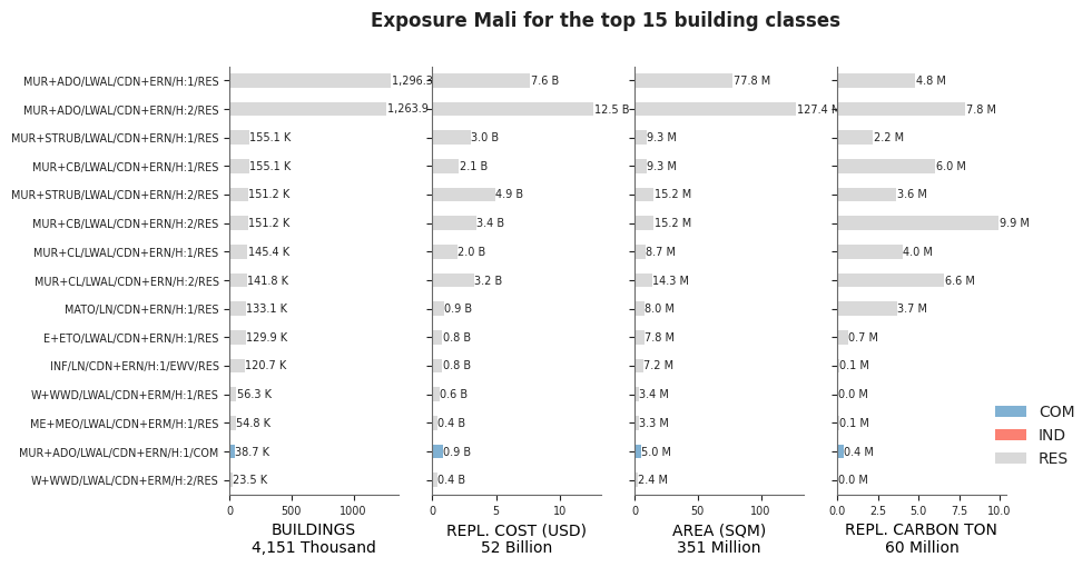 Exposure by taxonomy classes