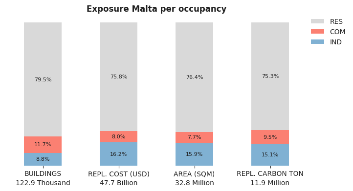 National exposure by occupancy class