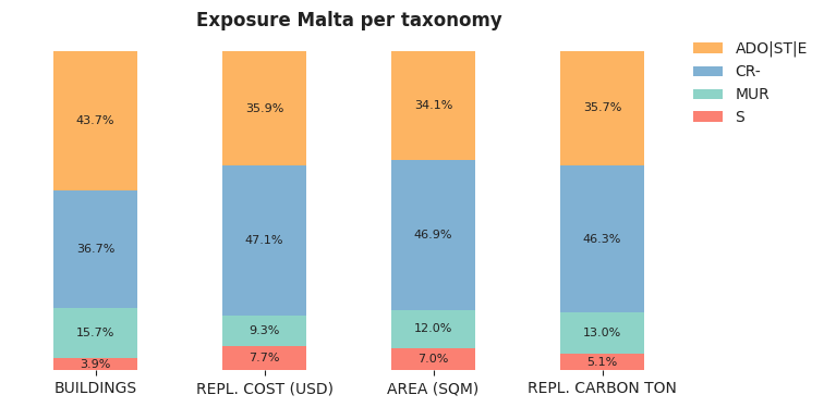 National exposure by taxonomy