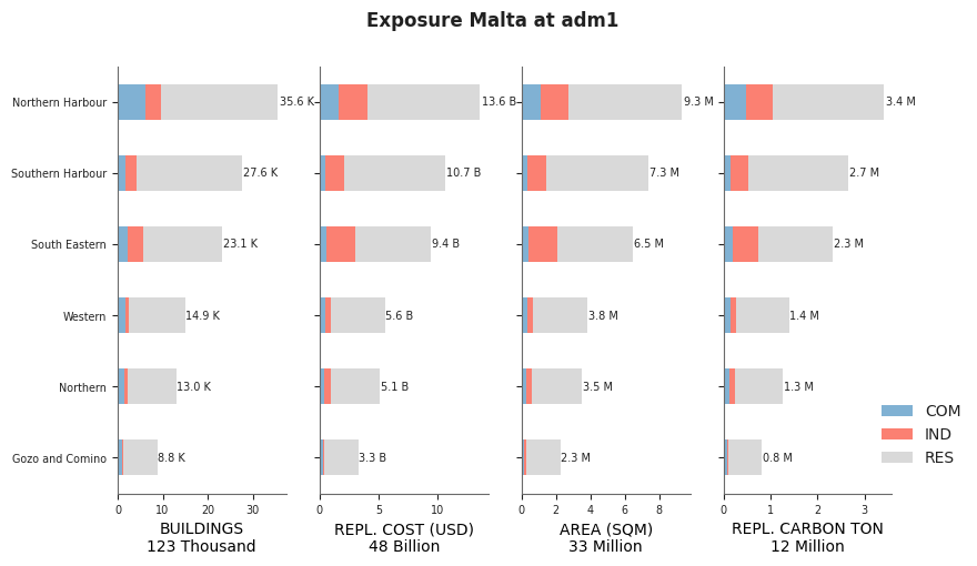 Subnational exposure by occupancy class