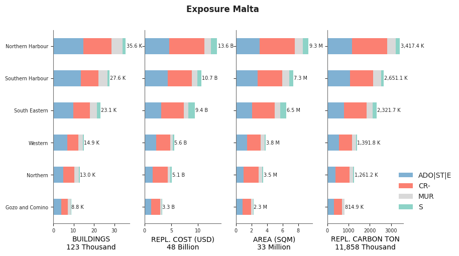 Subnational exposure by taxonomy