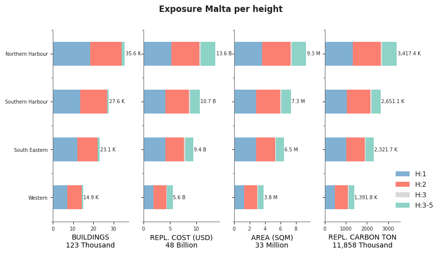 Building height profile