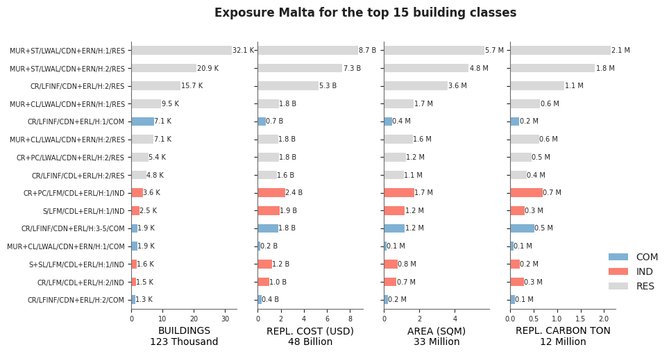 Exposure by taxonomy classes