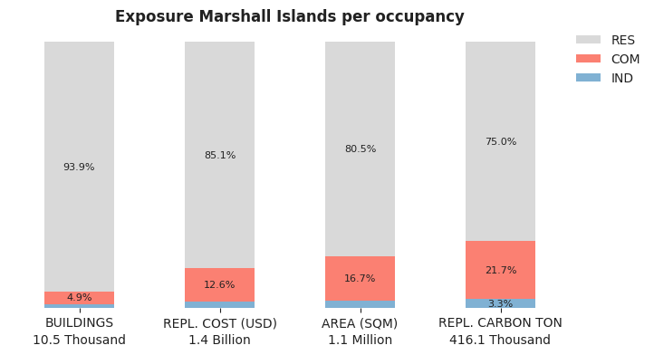National exposure by occupancy class