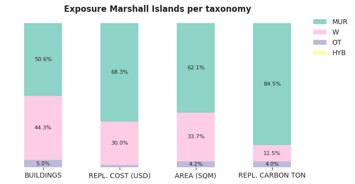 National exposure by taxonomy