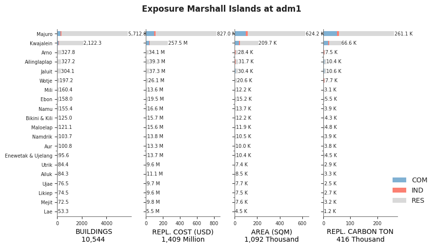 Subnational exposure by occupancy class