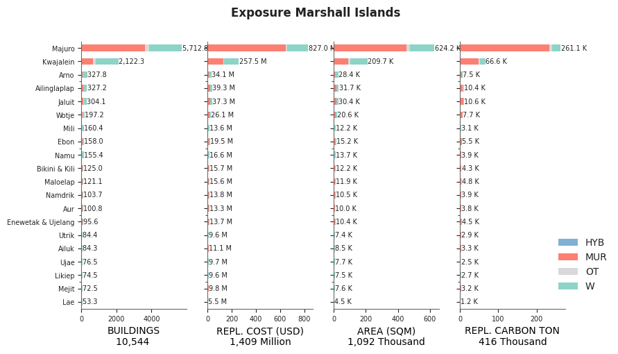 Subnational exposure by taxonomy