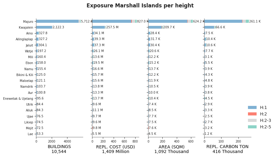 Building height profile