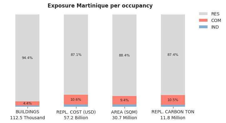 National exposure by occupancy class
