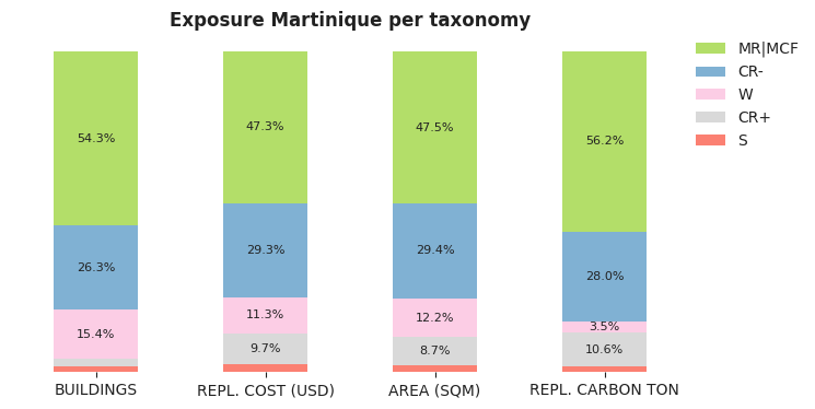 National exposure by taxonomy