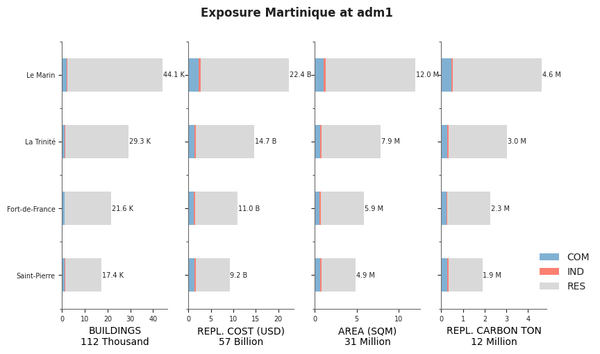 Subnational exposure by occupancy class