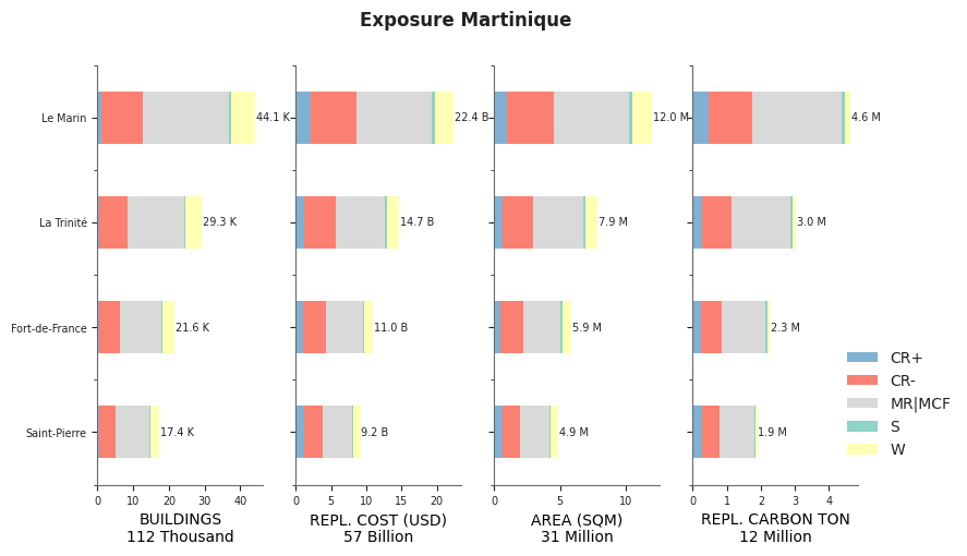 Subnational exposure by taxonomy