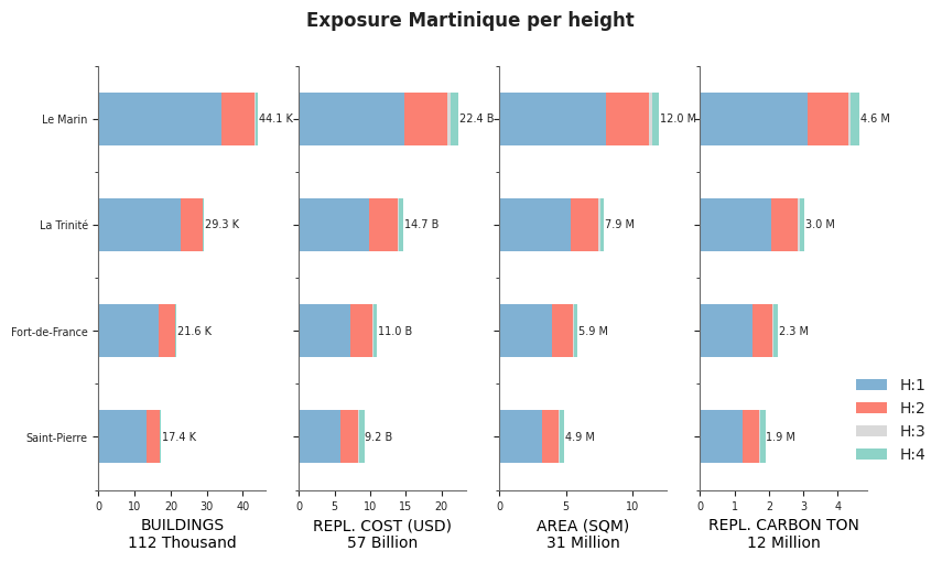 Building height profile