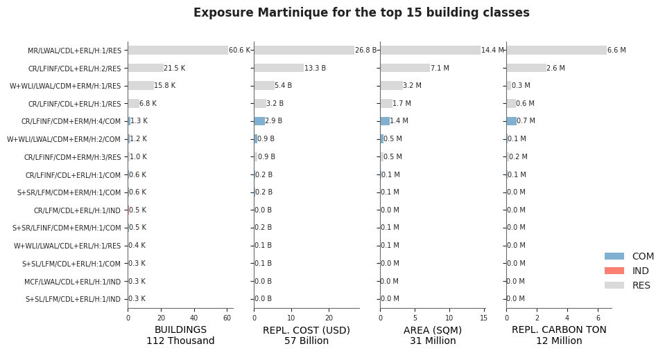Exposure by taxonomy classes