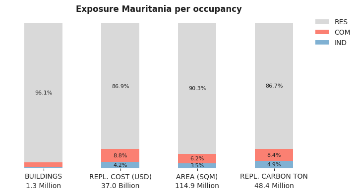 National exposure by occupancy class