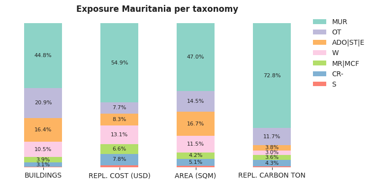 National exposure by taxonomy