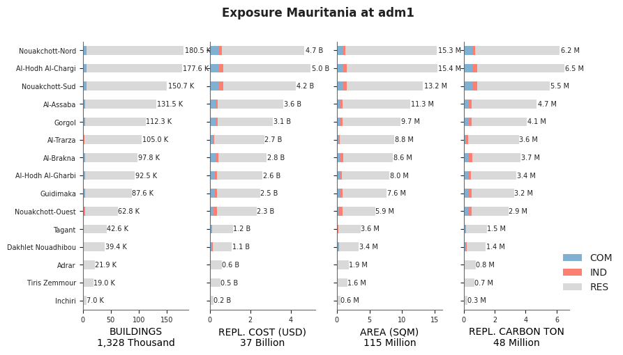 Subnational exposure by occupancy class