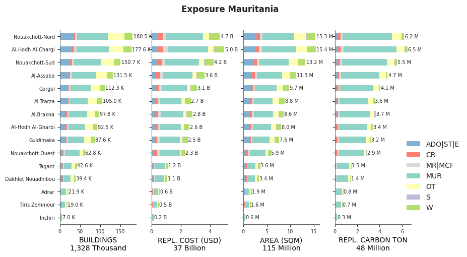 Subnational exposure by taxonomy