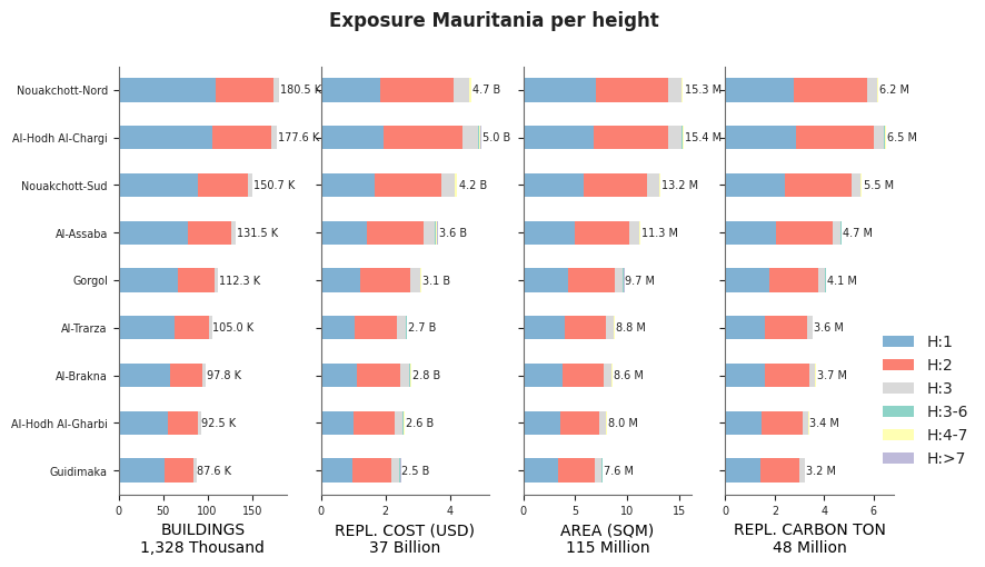 Building height profile