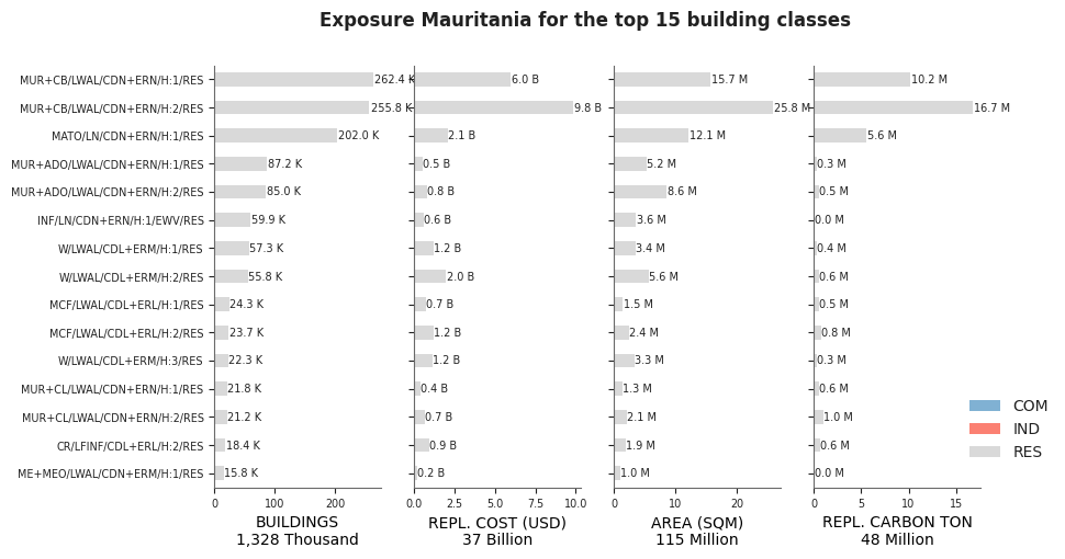 Exposure by taxonomy classes