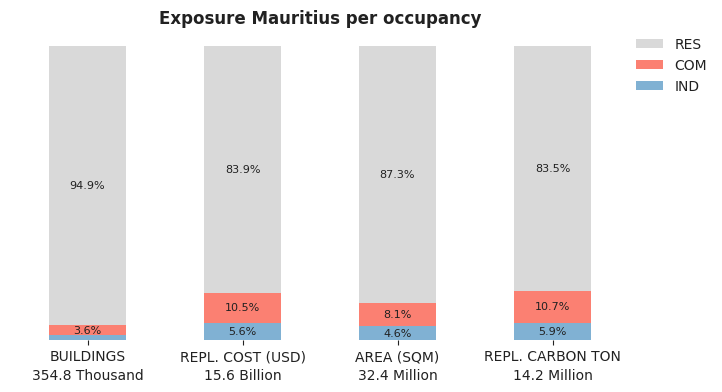 National exposure by occupancy class