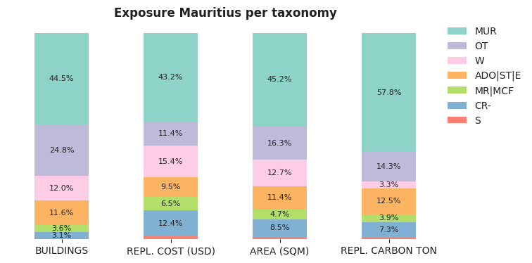 National exposure by taxonomy
