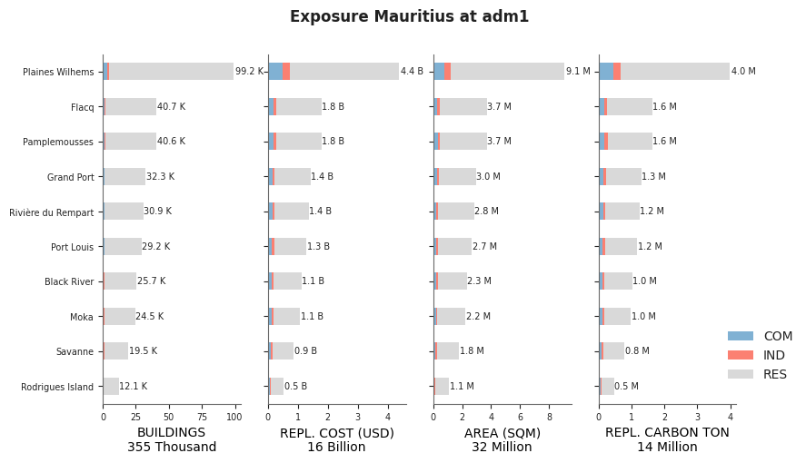 Subnational exposure by occupancy class
