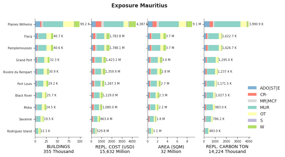 Subnational exposure by taxonomy