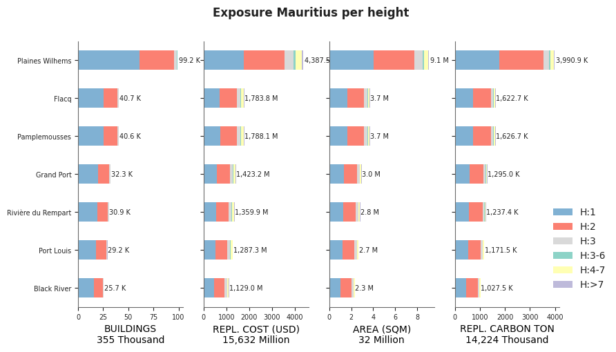Building height profile