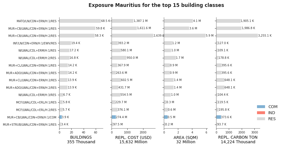 Exposure by taxonomy classes