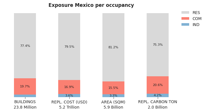 National exposure by occupancy class