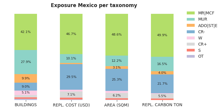 National exposure by taxonomy